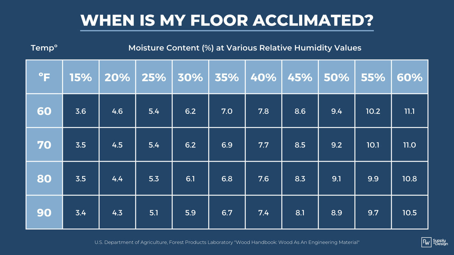How to Acclimate Solid Wood Flooring RW Supply + Design